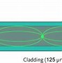 Image result for Chart for Types of Optical Fiber