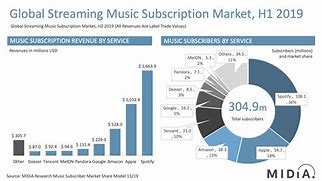Image result for Amazon Music Market Share