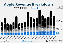 Image result for Apple Cost Revenue Inventory