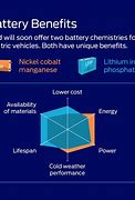 Image result for Ford Battery Announcement