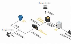 Image result for AWS Lambda Architecture Diagram