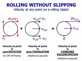 Image result for Rotational Velocity
