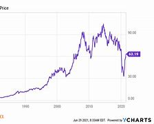 Image result for xom stock