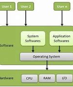Image result for How Does an Operating System Work