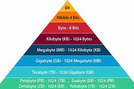 Image result for KB MB GB Size Chart