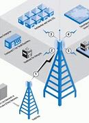 Image result for Wireless Wide Area Network