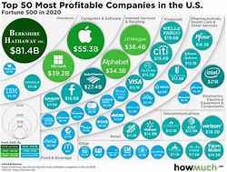 Image result for Most Profitable Industries