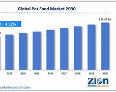 Image result for Pet Food Market Share
