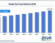 Image result for Pet Food Market Overview