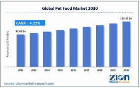 Image result for Pet Food Industry