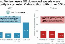 Image result for Verizon 5G Bands