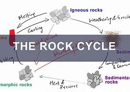 Image result for Rock Cycle Animation