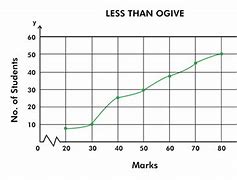 Image result for Cumulative Frequency Curve Ogive