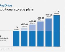 Image result for OneDrive Storage