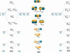 Image result for Molecular Orbital Diagram of Ionic Compounds