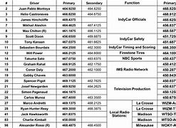 Image result for Radio Scanner Frequencies
