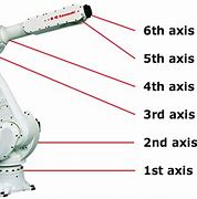 Image result for Robot Axis Movement