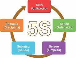 Image result for 5 S Metodologia