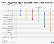 Image result for how long will iphone 7 be supported