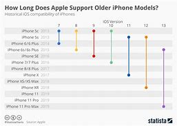 Image result for how long are iphones supported