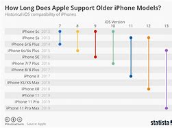 Image result for how long will apple support iphone 5
