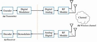 Image result for Wireless Communication Block Diagram
