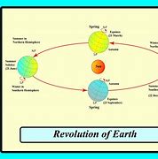 Image result for Earth Revolution Images Clip Art