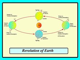 Image result for Revolution Earth Science