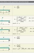 Image result for Simply Supported Beam Formula