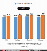 Image result for Prices of Fuel in India