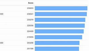 Image result for Geekbench Processor Performance Chart