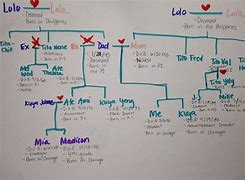 Image result for Tagalog God Family Tree