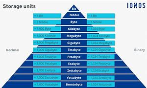 Image result for Digital Storage Size Chart