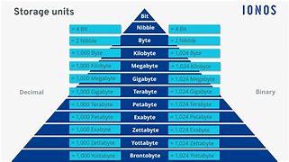 Image result for Data Storage Chart for Camera