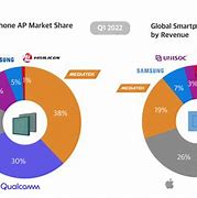 Image result for Smartphone AP Market Share2023