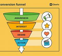 Image result for Amazon Marketing Funnel