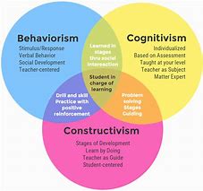 Image result for Learning Theory