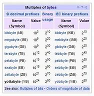 Image result for Bytes Conversion Chart
