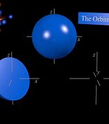 Image result for 1s 2s and 3s Orbital