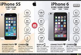 Image result for iPhone 5A vs 6