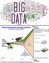 Image result for Digital Storage Chart