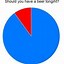 Image result for Pie-Chart Brain Funny