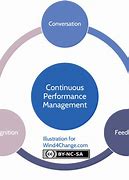 Image result for Continuous Improvement Arrow