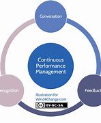 Image result for Continuous Improvement Visuals