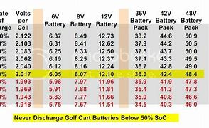 Image result for Golf Cart Battery Charge Chart