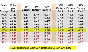 Image result for Golf Cart Battery Comparison Chart