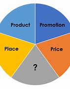Image result for The 5 PS of Marketing Poster