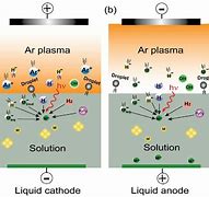 Image result for Plasma Chemistry