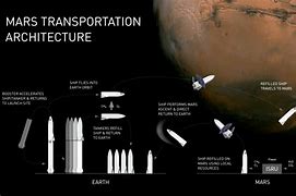Image result for SpaceX Mars Plan