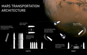Image result for mars colonize plan